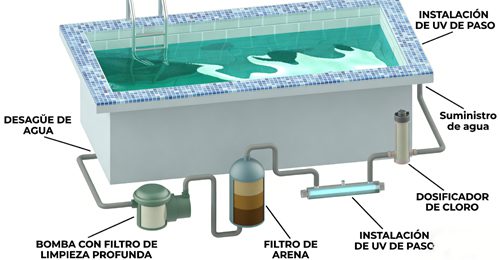 INSTALACIONDE UV DE PASO