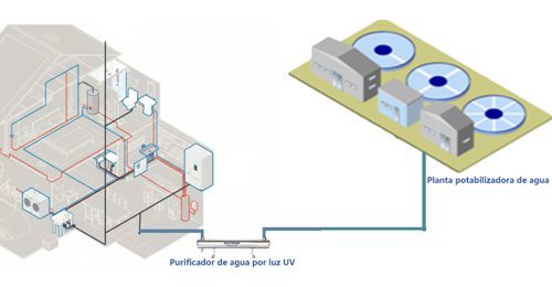 Desinfección del Agua: La Revolución UV contra Bacterias y Virus