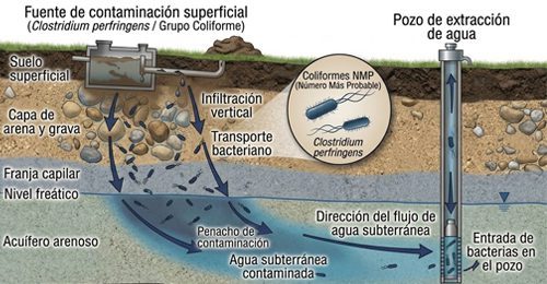 Fuente de contaminacion superficial